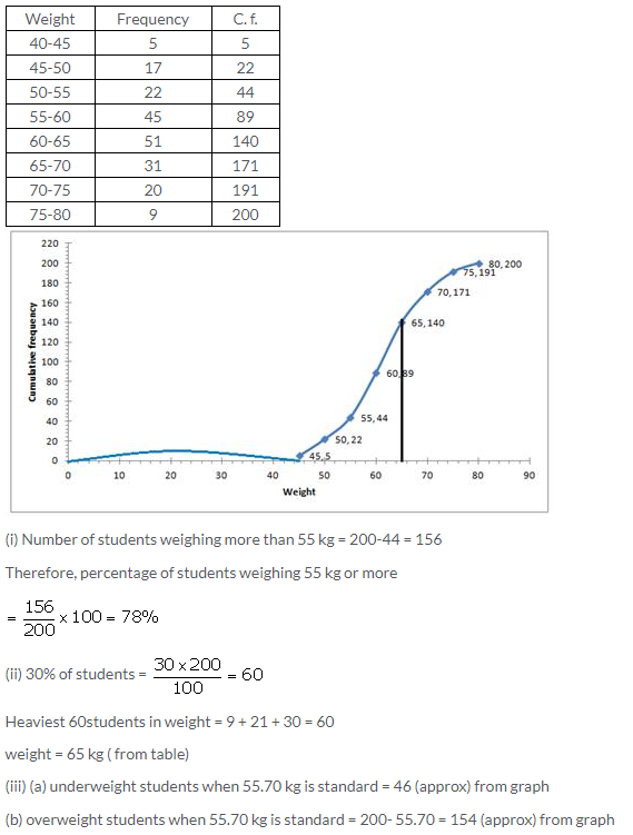 Selina Concise Mathematics Class 10 ICSE Solutions Measures of Central Tendency image - 89