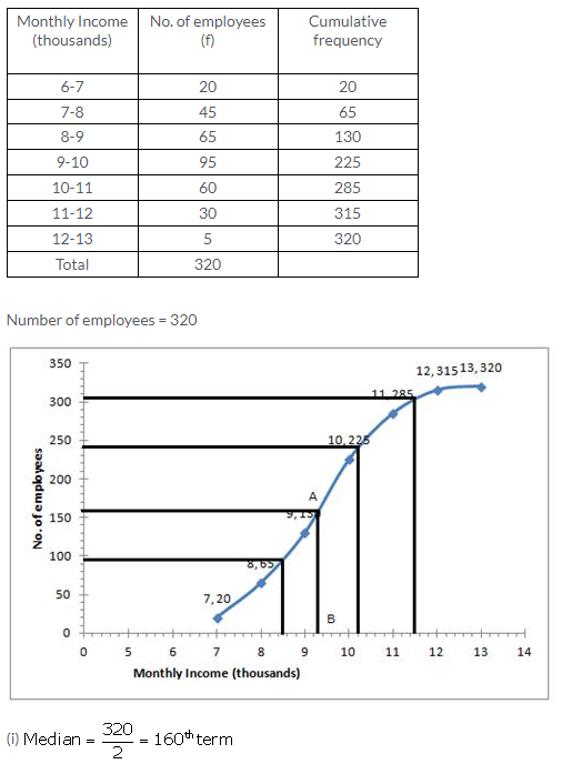 Selina Concise Mathematics Class 10 ICSE Solutions Measures of Central Tendency image - 95