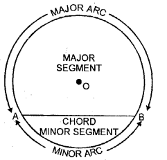 Selina Concise Mathematics Class 6 ICSE Solutions Chapter 29 The Circle IMAGE -3