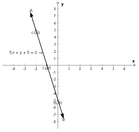 Selina Concise Mathematics Class 9 ICSE Solutions Graphical Solution (Solution of Simultaneous Linear Equations, Graphically) image - 12