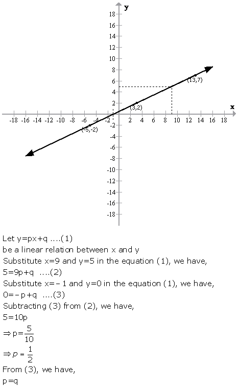 Selina Concise Mathematics Class 9 ICSE Solutions Graphical Solution (Solution of Simultaneous Linear Equations, Graphically) image - 24