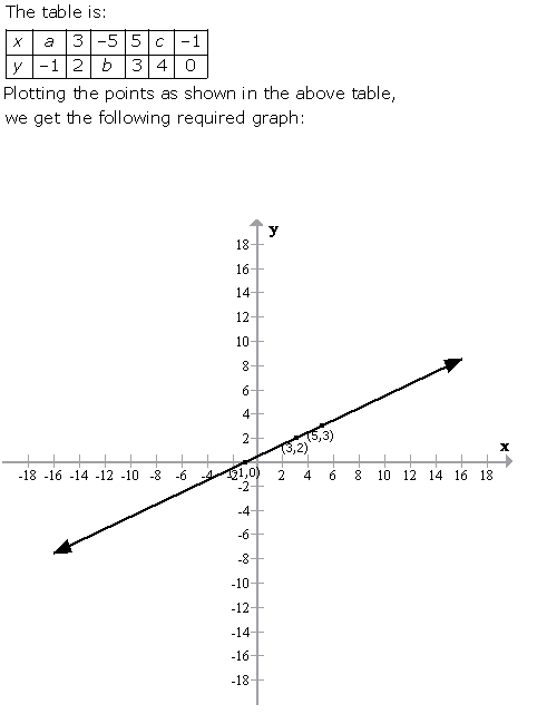 Selina Concise Mathematics Class 9 ICSE Solutions Graphical Solution (Solution of Simultaneous Linear Equations, Graphically) image - 26