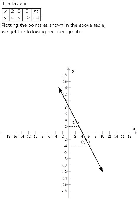 Selina Concise Mathematics Class 9 ICSE Solutions Graphical Solution (Solution of Simultaneous Linear Equations, Graphically) image - 28