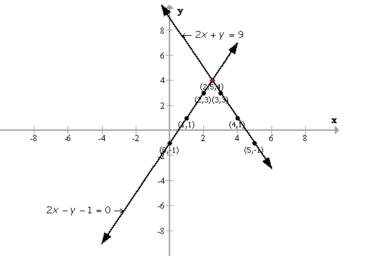 Selina Concise Mathematics Class 9 ICSE Solutions Graphical Solution (Solution of Simultaneous Linear Equations, Graphically) image - 42