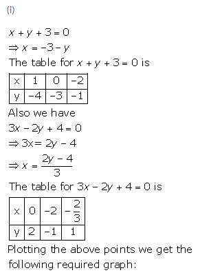 Selina Concise Mathematics Class 9 ICSE Solutions Graphical Solution (Solution of Simultaneous Linear Equations, Graphically) image - 46