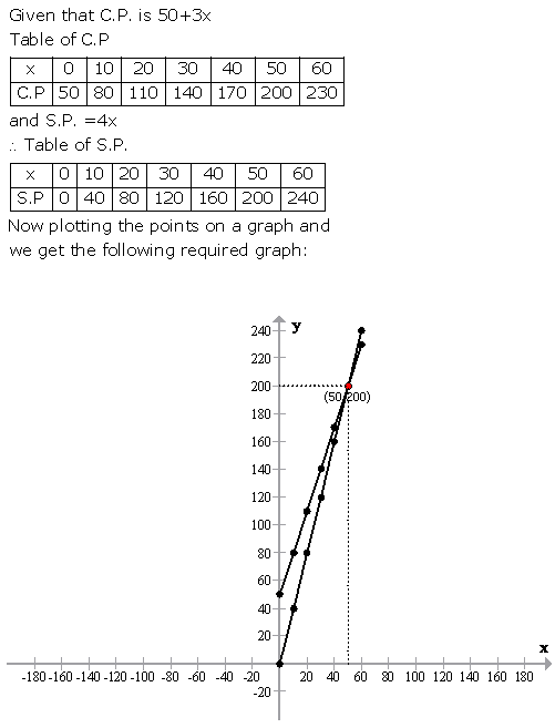 Selina Concise Mathematics Class 9 ICSE Solutions Graphical Solution (Solution of Simultaneous Linear Equations, Graphically) image - 54