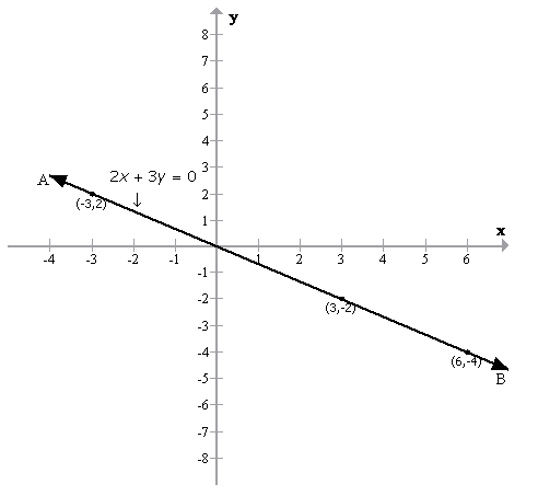 Selina Concise Mathematics Class 9 ICSE Solutions Graphical Solution (Solution of Simultaneous Linear Equations, Graphically) image - 6