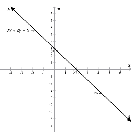 Selina Concise Mathematics Class 9 ICSE Solutions Graphical Solution (Solution of Simultaneous Linear Equations, Graphically) image - 8