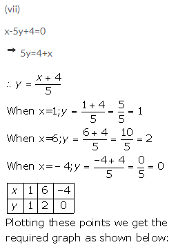 Selina Concise Mathematics Class 9 ICSE Solutions Graphical Solution (Solution of Simultaneous Linear Equations, Graphically) image - 9