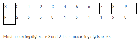 Selina Concise Mathematics Class 9 ICSE Solutions Statistics image - 12