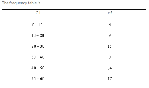 Selina Concise Mathematics Class 9 ICSE Solutions Statistics image - 9