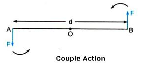 Selina Concise Physics Class 10 ICSE Solutions Force 4