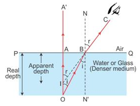 Selina Concise Physics Class 10 ICSE Solutions Refraction of Light at Plane Surfaces img 26