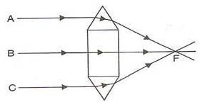 Selina Concise Physics Class 10 ICSE Solutions Refraction through Lens img 2