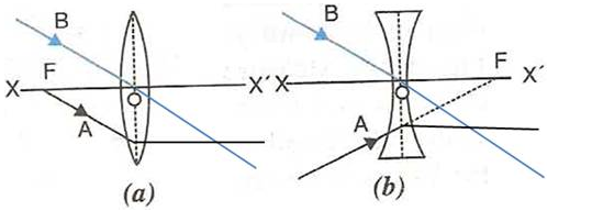 Selina Concise Physics Class 10 ICSE Solutions Refraction through Lens img 26