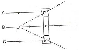 Selina Concise Physics Class 10 ICSE Solutions Refraction through Lens img 3