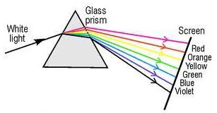 Selina Concise Physics Class 10 ICSE Solutions Spectrum img 1