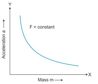 Selina Concise Physics Class 9 ICSE Solutions Laws of Motion 5