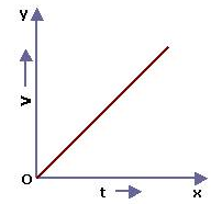 Selina Concise Physics Class 9 ICSE Solutions Motion in One Dimension - 11