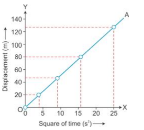 Selina Concise Physics Class 9 ICSE Solutions Motion in One Dimension - 13