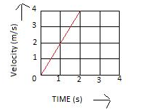 Selina Concise Physics Class 9 ICSE Solutions Motion in One Dimension - 15