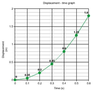 Selina Concise Physics Class 9 ICSE Solutions Motion in One Dimension - 18