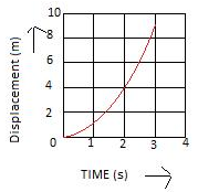 Selina Concise Physics Class 9 ICSE Solutions Motion in One Dimension - 19