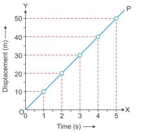 Selina Concise Physics Class 9 ICSE Solutions Motion in One Dimension - 9