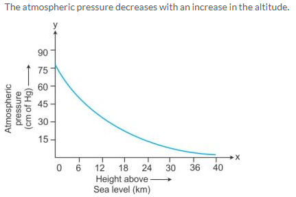 Selina Concise Physics Class 9 ICSE Solutions Pressure in Fluids and Atmospheric Pressure - 24