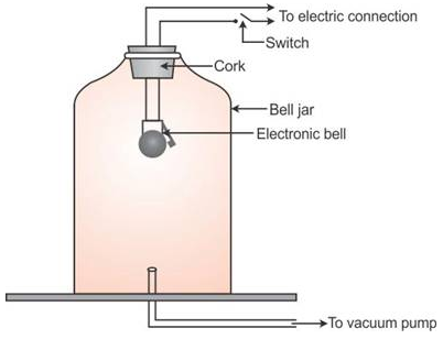 Selina Concise Physics Class 9 ICSE Solutions Propagation of Sound Waves image - 2