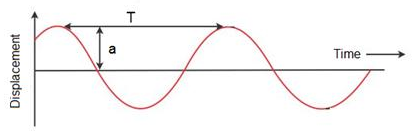 Selina Concise Physics Class 9 ICSE Solutions Propagation of Sound Waves image - 7