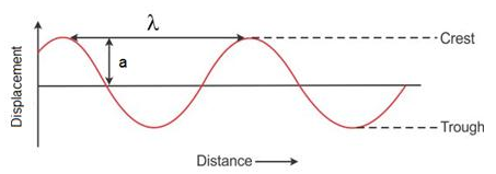 Selina Concise Physics Class 9 ICSE Solutions Propagation of Sound Waves image - 8