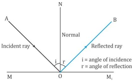 Selina Concise Physics Class 9 ICSE Solutions Reflection of Light image - 2