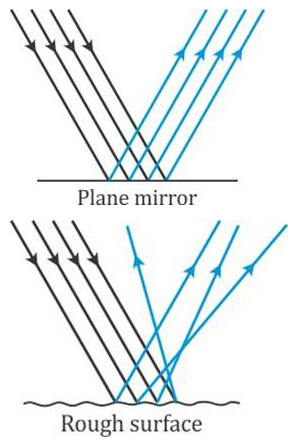 Selina Concise Physics Class 9 ICSE Solutions Reflection of Light image - 3