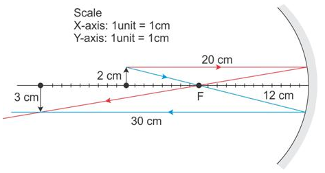 Selina Concise Physics Class 9 ICSE Solutions Reflection of Light image - 31