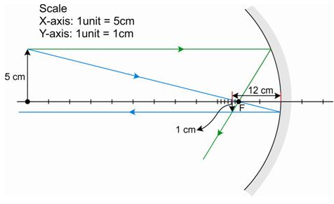 Selina Concise Physics Class 9 ICSE Solutions Reflection of Light image - 45