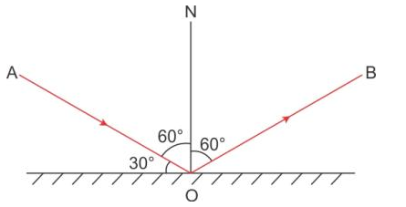 Selina Concise Physics Class 9 ICSE Solutions Reflection of Light image - 7