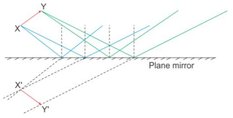 Selina Concise Physics Class 9 ICSE Solutions Reflection of Light image - 9