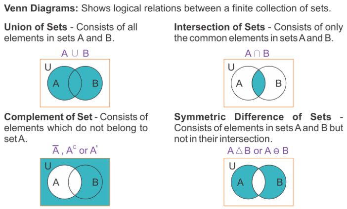 Sets and Venn Diagrams 1