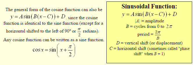 Sinusoidal Graphs 1