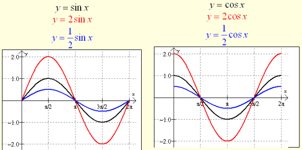 Sinusoidal Graphs 2