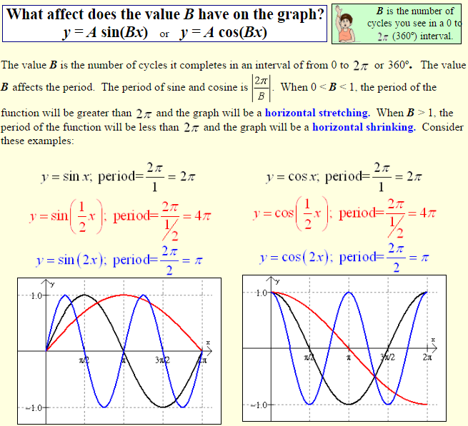 Sinusoidal Graphs 3