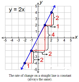 Slope and Rate of Change 2