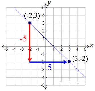 Slope and Rate of Change 3