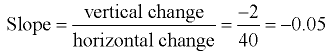 Slope and Rate of Change 6