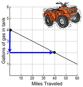 Slope and Rate of Change 7