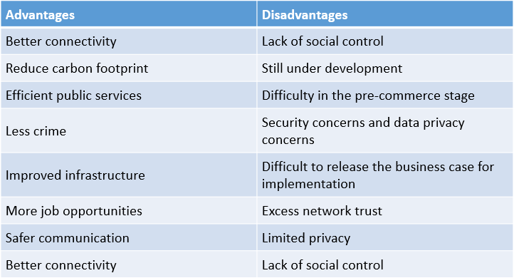 Smart City Disadvantages