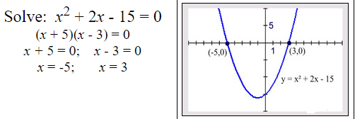 Solving Factorable Quadratic Equations 2a