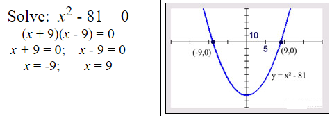 Solving Factorable Quadratic Equations 3a