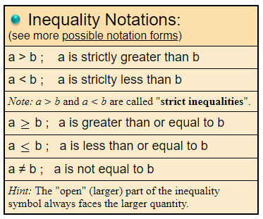 Solving Linear Inequalities 1